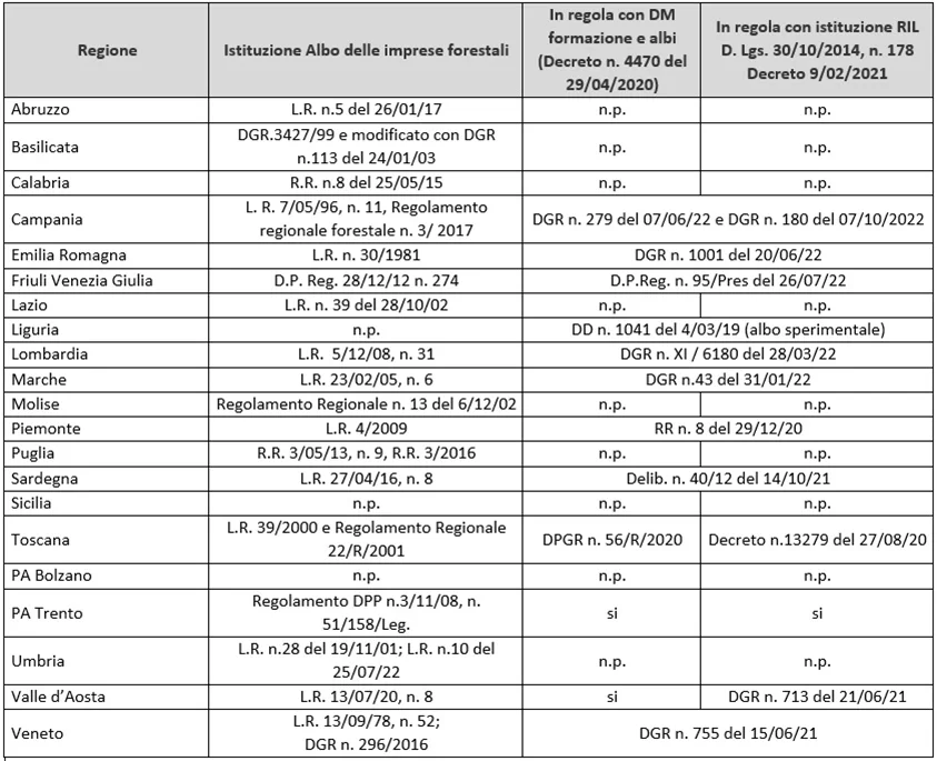 Dal Regolamento Legno al Registro nazionale Imprese Legno - tabella