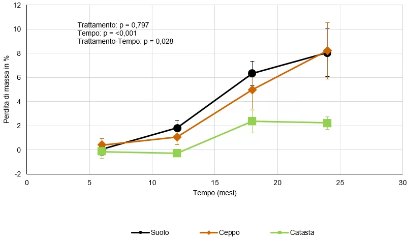 art20 Effetti cercinatura su necromassa faggeta Grafico2