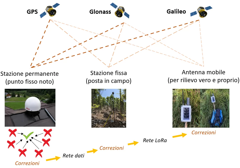 art.Sistemi GNSS RTK Figura 1