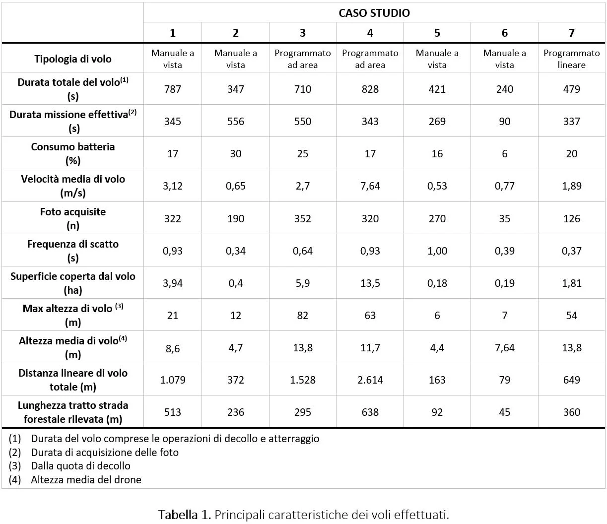 art.Ricognizione delle strade forestali droni Tabella 1