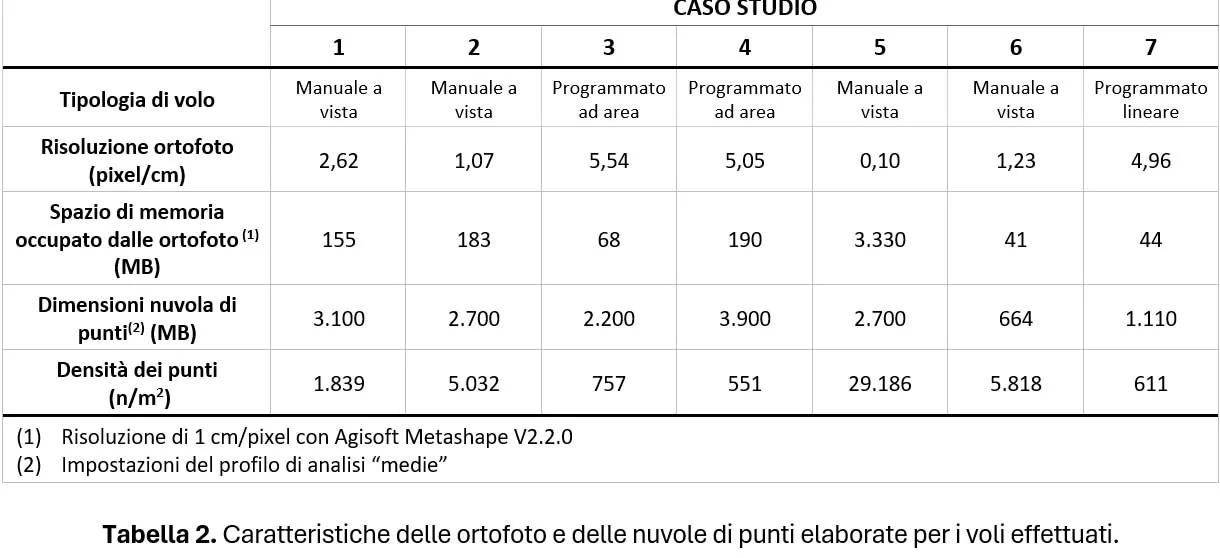 art.Ricognizione delle strade forestali droni Tabella 2