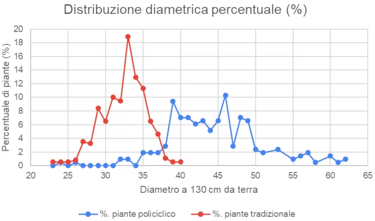 Grafico diametri