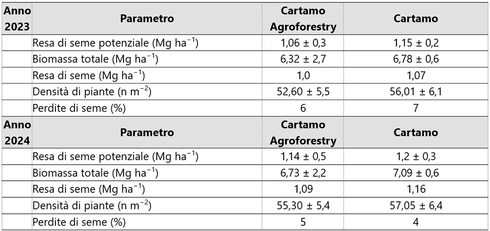 art.Agroforestry per convertire impianti MRF tabella1