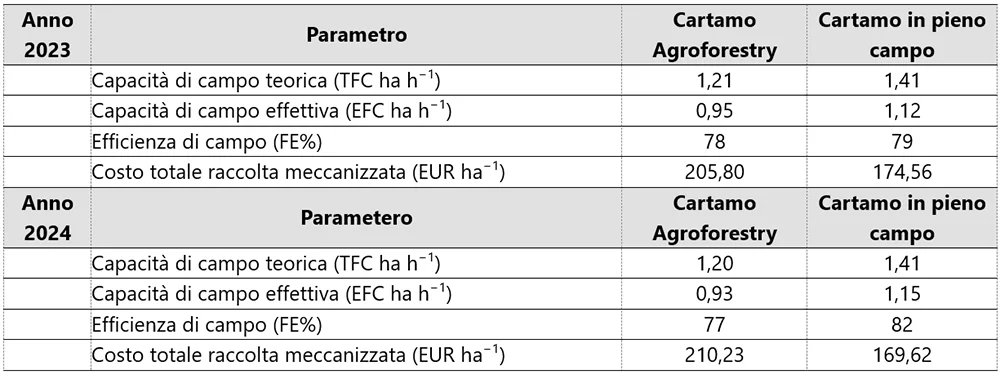 art.Agroforestry per convertire impianti MRF tabella2