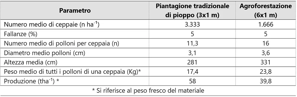 art.Agroforestry per convertire impianti MRF tabella3
