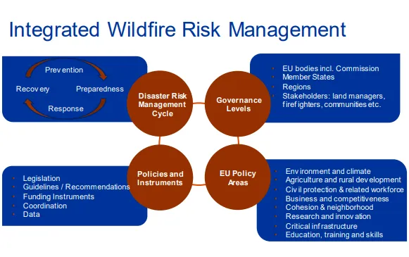 Integrated Wildfire Risk Management 2