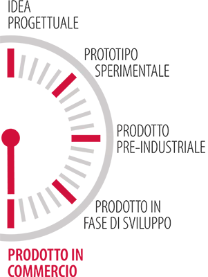 prodotto commercio