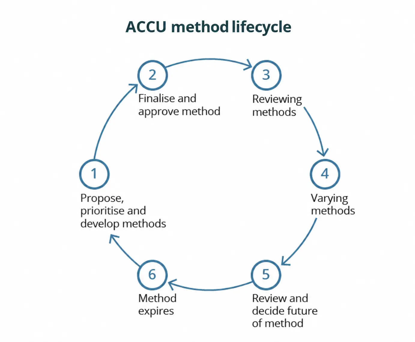 Ciclo di vita del metodo ACCU